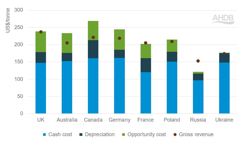Stacked bar graph to show wheat production costs and revenue in the UK and top exporters